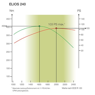 ELIOS 240-210